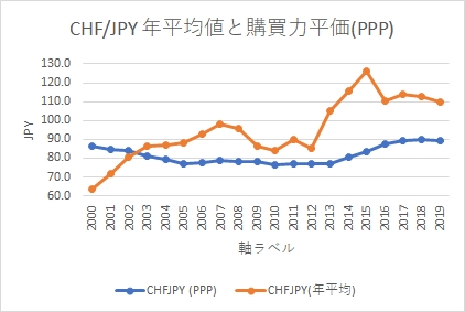 購買力平価 Ppp トライオートfx トラリピ Fireのための投資情報発信ブログ